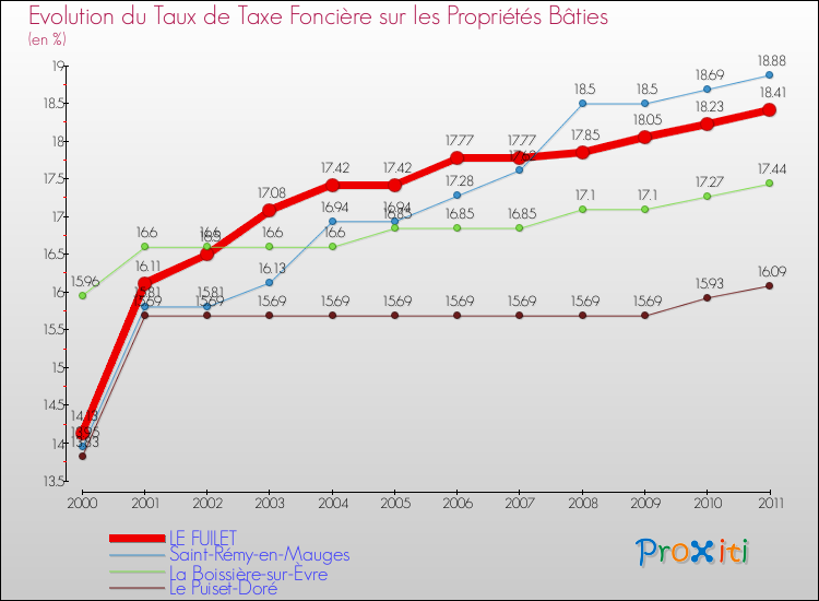 Evolution du taux de la taxe foncière sur le bati pour LE FUILET et les communes proches Comparaison des taux de taxe foncière sur le bati pour LE FUILET et les communes voisines