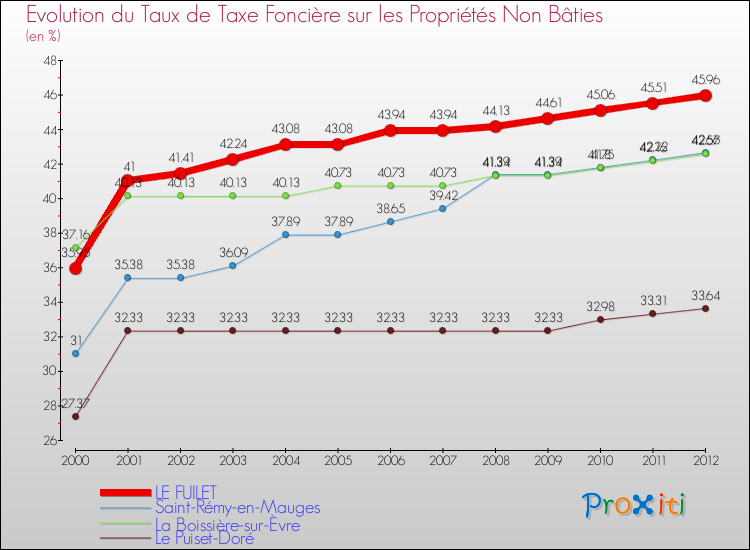 Evolution du taux de la taxe foncière sur les immeubles et terrains non batis pour LE FUILET et les communes proches de 2000 à 2012 Comparaison des taux de la taxe foncière sur les immeubles et terrains non batis pour LE FUILET et les communes voisines de 2000 à 2012
