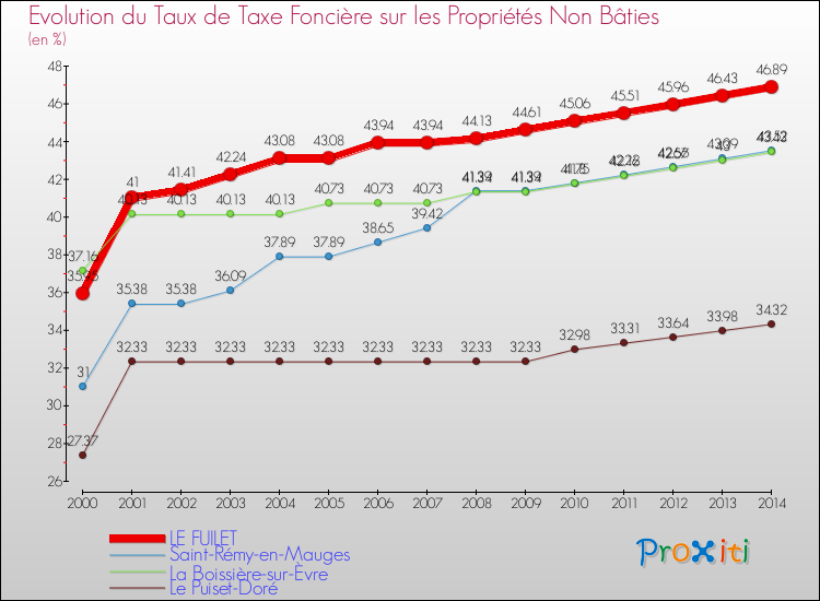 Evolution du taux de la taxe foncière sur les immeubles et terrains non batis pour LE FUILET et les communes proches de 2000 à 2014 Comparaison des taux de la taxe foncière sur les immeubles et terrains non batis pour LE FUILET et les communes voisines de 2000 à 2014