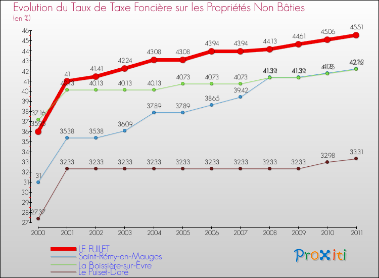 Evolution du taux de la taxe foncière sur les immeubles et terrains non batis pour LE FUILET et les communes proches Comparaison des taux de la taxe foncière sur les immeubles et terrains non batis pour LE FUILET et les communes voisines