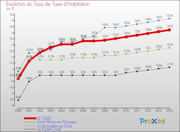 Evolution du taux de la taxe d'habitation pour LE FUILET et les communes proches de 2000 à 2014 Comparaison des taux de la taxe d'habitation pour LE FUILET et les communes voisines de 2000 à 2014