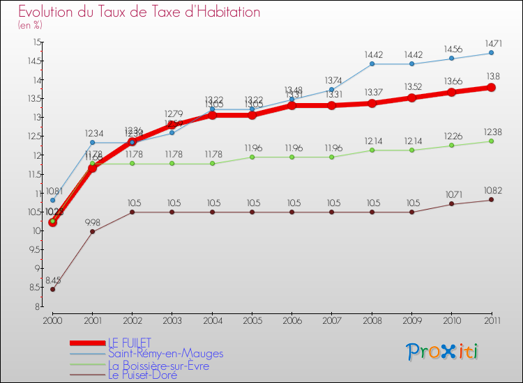 Evolution du taux de la taxe d'habitation pour LE FUILET et les communes proches Comparaison des taux de la taxe d'habitation pour LE FUILET et les communes voisines