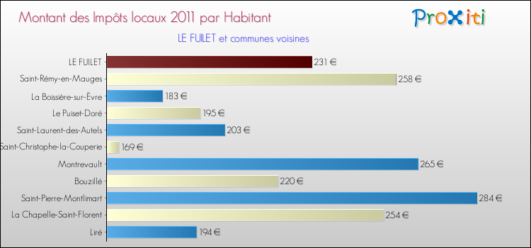 Montant des impôts locaux par Habitant pour LE FUILET et les communes proches Comparaison des impôts locaux par habitant pour LE FUILET et les communes voisines