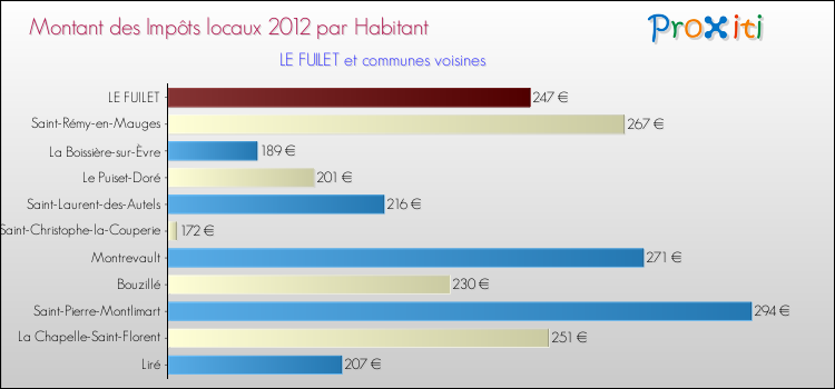 Montant des impôts locaux par Habitant pour LE FUILET et les communes proches Comparaison des impôts locaux par habitant pour LE FUILET et les communes voisines