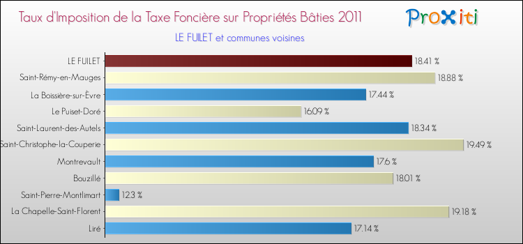 Taux d'imposition de la taxe foncière sur le bati 2011 pour LE FUILET et les communes proches Comparaison des taux d'imposition de la taxe foncière sur le bati 2011 pour LE FUILET et les communes voisines