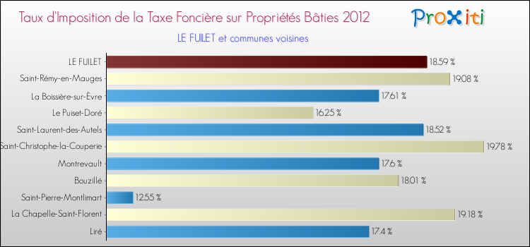 Taux d'imposition de la taxe foncière sur le bati 2012 pour LE FUILET et les communes proches Comparaison des taux d'imposition de la taxe foncière sur le bati 2012 pour LE FUILET et les communes voisines