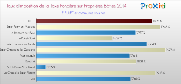 Taux d'imposition de la taxe foncière sur le bati 2014 pour LE FUILET et les communes proches Comparaison des taux d'imposition de la taxe foncière sur le bati 2014 pour LE FUILET et les communes voisines