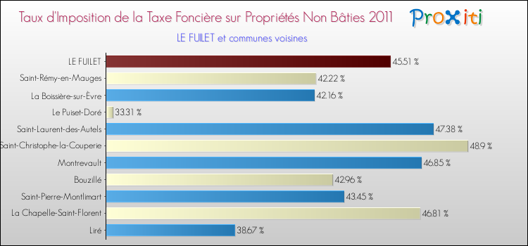 Taux d'imposition de la taxe foncière sur les immeubles et terrains non batis 2011 pour LE FUILET et les communes proches Comparaison des taux d'imposition de la taxe foncière sur les immeubles et terrains non batis 2011 pour LE FUILET et les communes voisines