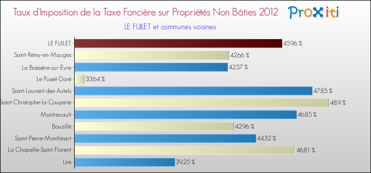 Taux d'imposition de la taxe foncière sur les immeubles et terrains non batis 2012 pour LE FUILET et les communes proches Comparaison des taux d'imposition de la taxe foncière sur les immeubles et terrains non batis 2012 pour LE FUILET et les communes voisines