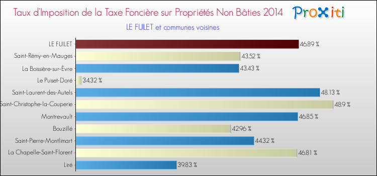 Taux d'imposition de la taxe foncière sur les immeubles et terrains non batis 2014 pour LE FUILET et les communes proches Comparaison des taux d'imposition de la taxe foncière sur les immeubles et terrains non batis 2014 pour LE FUILET et les communes voisines