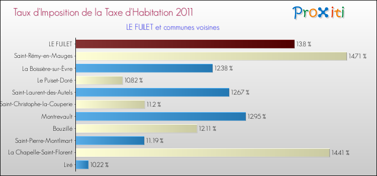 Taux d'imposition de la taxe d'habitation 2011 pour LE FUILET et les communes proches Comparaison des taux d'imposition de la taxe d'habitation 2011 pour LE FUILET et les communes voisines