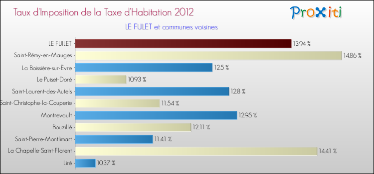 Taux d'imposition de la taxe d'habitation 2012 pour LE FUILET et les communes proches Comparaison des taux d'imposition de la taxe d'habitation 2012 pour LE FUILET et les communes voisines