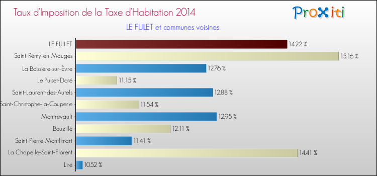 Taux d'imposition de la taxe d'habitation 2014 pour LE FUILET et les communes proches Comparaison des taux d'imposition de la taxe d'habitation 2014 pour LE FUILET et les communes voisines