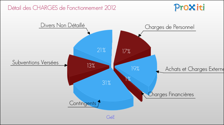 Décomposition des Charges de Fonctionnement 2012 de la commune de GéE Charges de Fonctionnement 2012 pour la commune de GéE