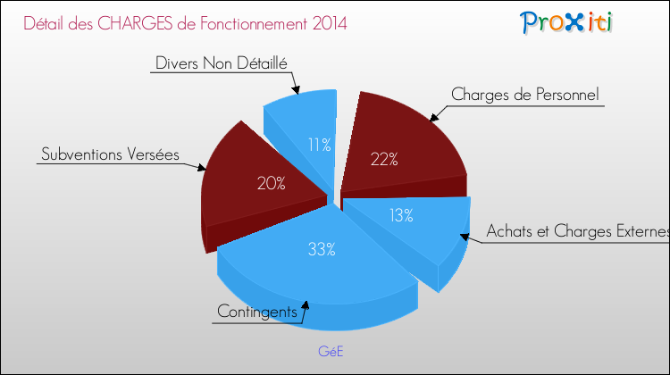 Décomposition des Charges de Fonctionnement 2014 de la commune de GéE Charges de Fonctionnement 2014 pour la commune de GéE