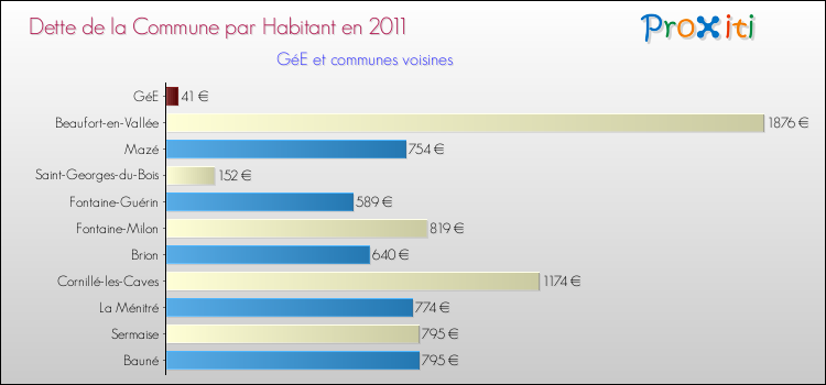 Dette par habitant de la commune en 2011 pour GéE et les communes proches Comparaison de la dette par habitant de la commune en 2011 pour GéE et les communes voisines