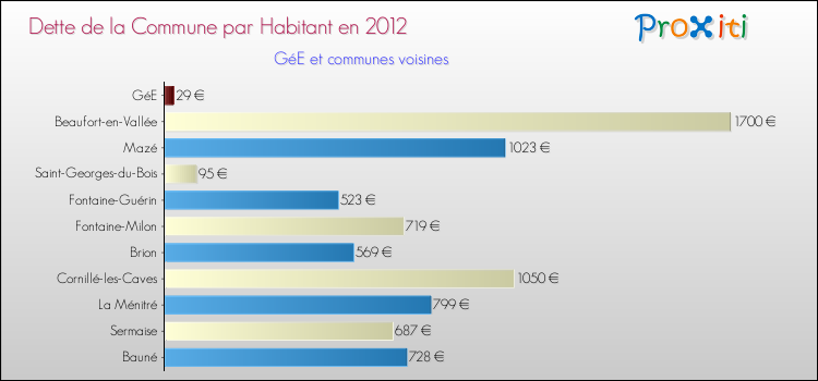 Dette par habitant de la commune en 2012 pour GéE et les communes proches Comparaison de la dette par habitant de la commune en 2012 pour GéE et les communes voisines