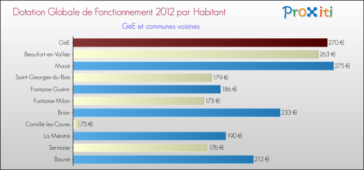 Montant des dotations globales de fonctionnement DGF par Habitant pour GéE et les communes proches Comparaison des des dotations globales de fonctionnement DGF par habitant pour GéE et les communes voisines