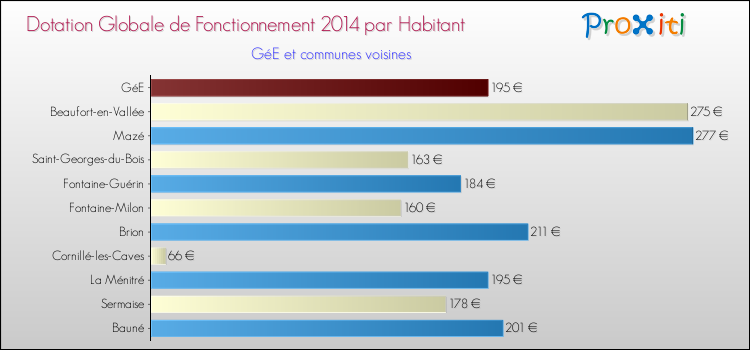 Montant des dotations globales de fonctionnement DGF par Habitant pour GéE et les communes proches en 2014. Comparaison des des dotations globales de fonctionnement DGF par habitant pour GéE et les communes voisines en 2014.