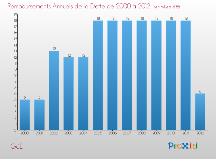 Evolution de l'annuité de la dette pour la commune de GéE de 2000 à 2012 Annuités de la dette pour GéE de 2000 à 2012
