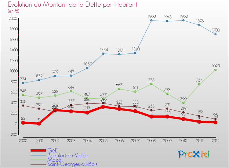Evolution de la dette par habitant pour la commune de GéE et les communes proches de 2000 à 2012 Comparaison de la dette par habitant pour GéE et les communes voisines de 2000 à 2012