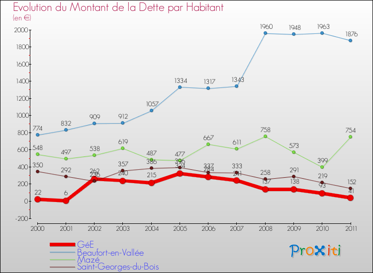 Evolution de la dette par habitant pour la commune de GéE et les communes proches Comparaison de la dette par habitant pour GéE et les communes voisines
