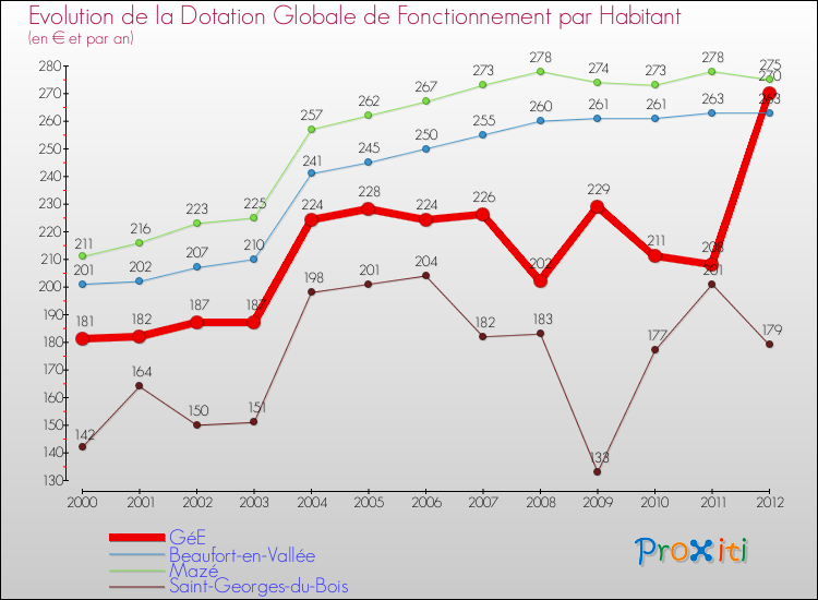 Evolution et montant de la dotation globale de fonctionnement par Habitant pour GéE et les communes proches Comparaison des dotations globales de fonctionnement par habitant pour GéE et les communes voisines