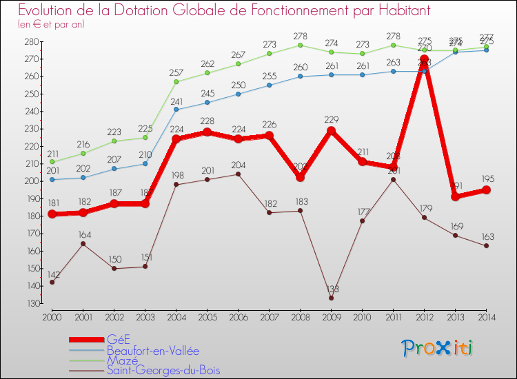 Evolution et montant de la dotation globale de fonctionnement par Habitant pour GéE et les communes proches de 2000 à 2014. Comparaison des dotations globales de fonctionnement par habitant pour GéE et les communes voisines de 2000 à 2014.