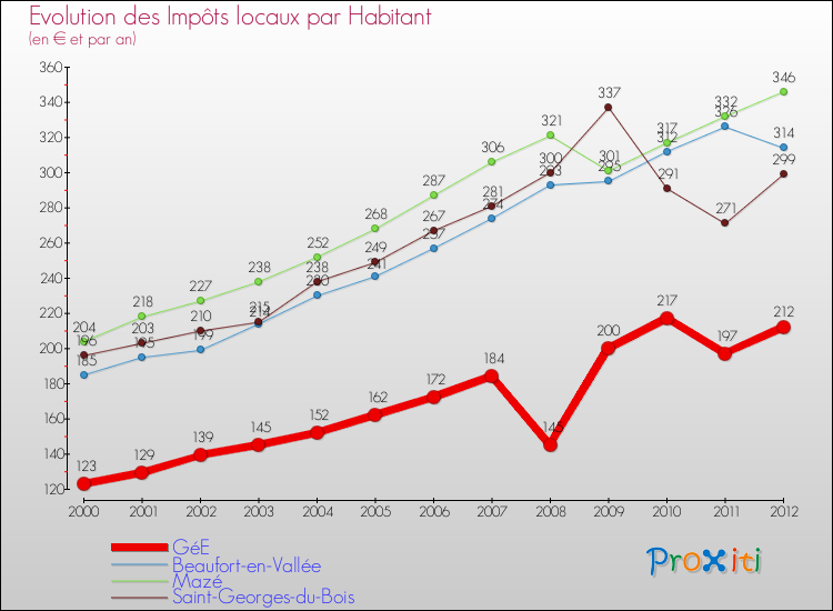 Evolution et montant des impôts locaux par Habitant pour GéE et les communes proches Comparaison des impôts locaux par habitant pour GéE et les communes voisines
