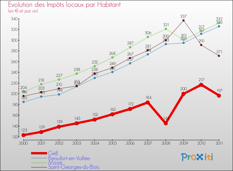 Evolution et montant des impôts locaux par Habitant pour GéE et les communes proches Comparaison des impôts locaux par habitant pour GéE et les communes voisines