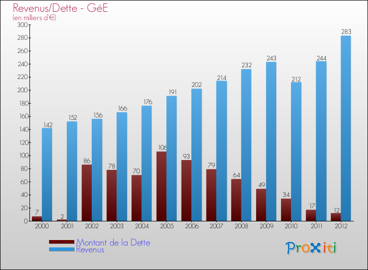 Evolution comparée de la dette et des revenus pour la commune de GéE de 2000 à 2012 Comparaison de la dette et des revenus pour GéE de 2000 à 2012