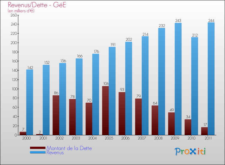 Evolution comparée de la dette et des revenus pour la commune de GéE de 2000 à 2011 Comparaison de la dette et des revenus pour GéE de 2000 à 2011