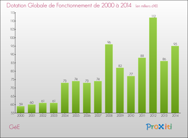 Evolution du montant de la Dotation Globale de Fonctionnement pour la commune de GéE de 2000 à 2014 Evolution du montant de la Dotation Globale de Fonctionnement pour GéE de 2000 à 2014