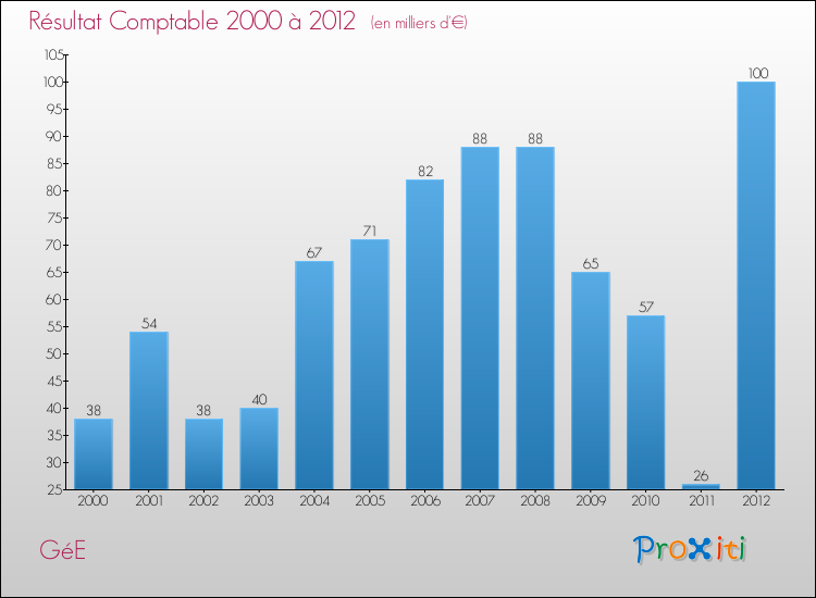 Evolution du résultat comptable pour la commune de GéE de 2000 à 2012 Evolution du résultat comptable pour GéE de 2000 à 2012