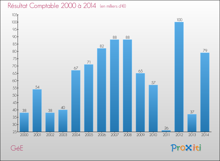 Evolution du résultat comptable pour la commune de GéE de 2000 à 2014 Evolution du résultat comptable pour GéE de 2000 à 2014