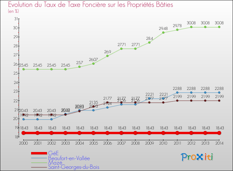 Evolution du taux de la taxe foncière sur le bati pour GéE et les communes proches de 2000 à 2014 Comparaison des taux de taxe foncière sur le bati pour GéE et les communes voisines de 2000 à 2014