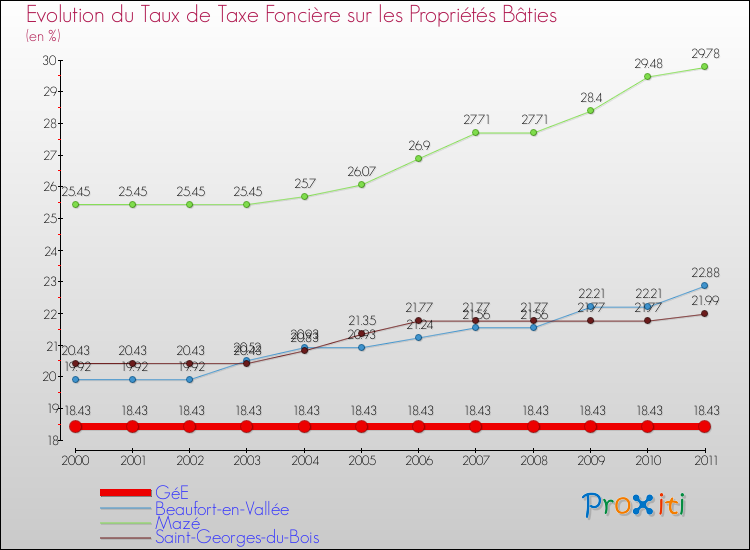 Evolution du taux de la taxe foncière sur le bati pour GéE et les communes proches Comparaison des taux de taxe foncière sur le bati pour GéE et les communes voisines