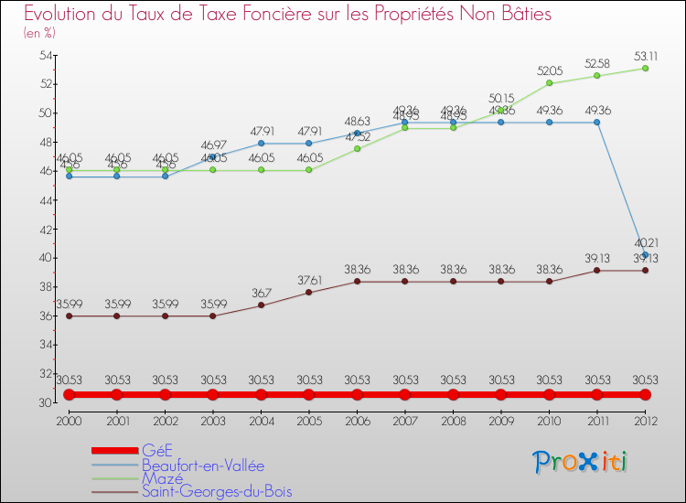 Evolution du taux de la taxe foncière sur les immeubles et terrains non batis pour GéE et les communes proches de 2000 à 2012 Comparaison des taux de la taxe foncière sur les immeubles et terrains non batis pour GéE et les communes voisines de 2000 à 2012