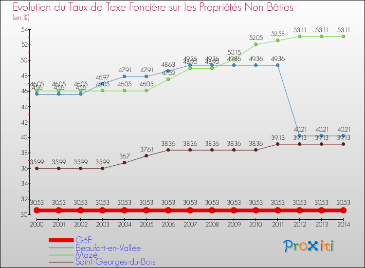 Evolution du taux de la taxe foncière sur les immeubles et terrains non batis pour GéE et les communes proches de 2000 à 2014 Comparaison des taux de la taxe foncière sur les immeubles et terrains non batis pour GéE et les communes voisines de 2000 à 2014