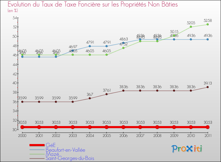 Evolution du taux de la taxe foncière sur les immeubles et terrains non batis pour GéE et les communes proches Comparaison des taux de la taxe foncière sur les immeubles et terrains non batis pour GéE et les communes voisines