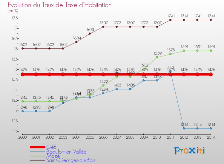 Evolution du taux de la taxe d'habitation pour GéE et les communes proches de 2000 à 2014 Comparaison des taux de la taxe d'habitation pour GéE et les communes voisines de 2000 à 2014