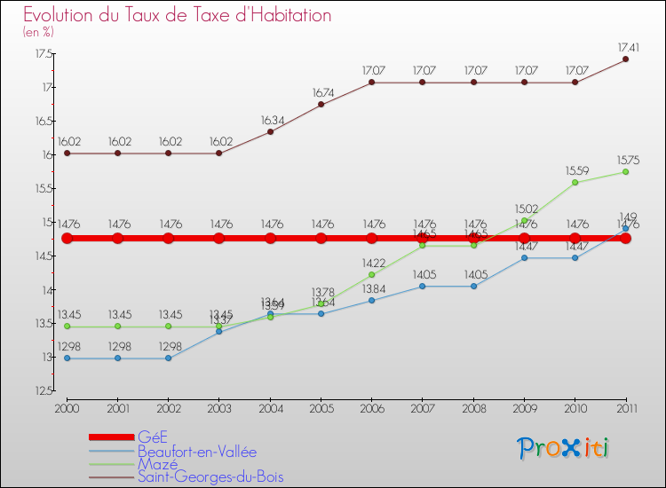 Evolution du taux de la taxe d'habitation pour GéE et les communes proches Comparaison des taux de la taxe d'habitation pour GéE et les communes voisines