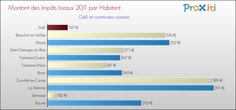 Montant des impôts locaux par Habitant pour GéE et les communes proches Comparaison des impôts locaux par habitant pour GéE et les communes voisines