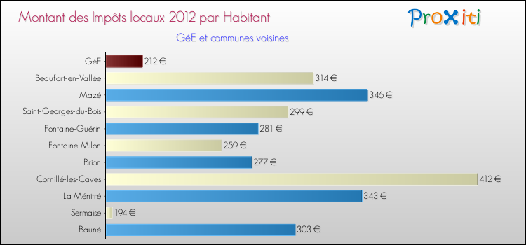 Montant des impôts locaux par Habitant pour GéE et les communes proches Comparaison des impôts locaux par habitant pour GéE et les communes voisines