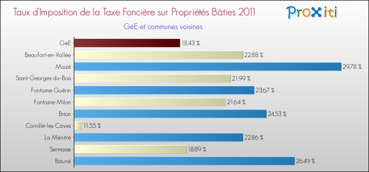 Taux d'imposition de la taxe foncière sur le bati 2011 pour GéE et les communes proches Comparaison des taux d'imposition de la taxe foncière sur le bati 2011 pour GéE et les communes voisines