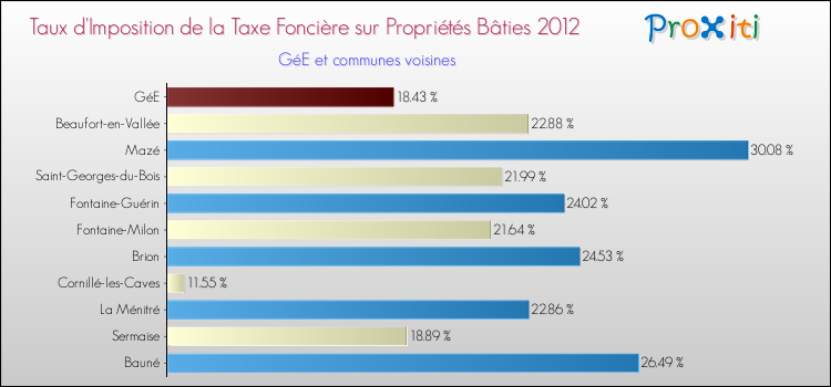 Taux d'imposition de la taxe foncière sur le bati 2012 pour GéE et les communes proches Comparaison des taux d'imposition de la taxe foncière sur le bati 2012 pour GéE et les communes voisines