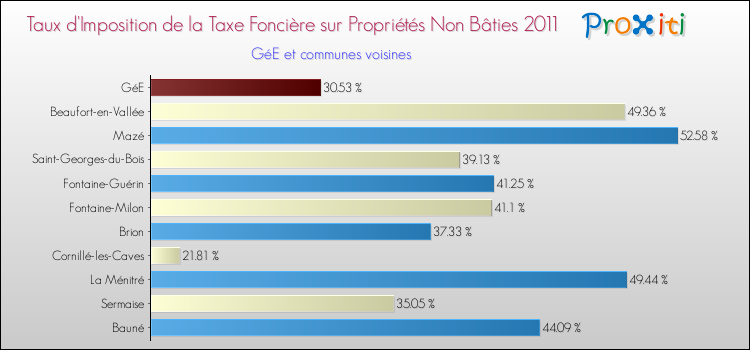 Taux d'imposition de la taxe foncière sur les immeubles et terrains non batis 2011 pour GéE et les communes proches Comparaison des taux d'imposition de la taxe foncière sur les immeubles et terrains non batis 2011 pour GéE et les communes voisines