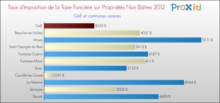 Taux d'imposition de la taxe foncière sur les immeubles et terrains non batis 2012 pour GéE et les communes proches Comparaison des taux d'imposition de la taxe foncière sur les immeubles et terrains non batis 2012 pour GéE et les communes voisines