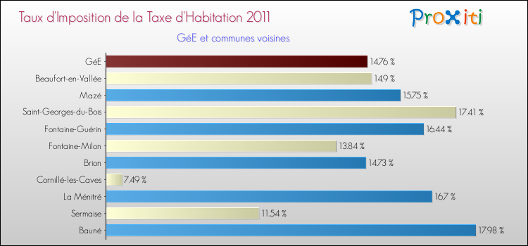 Taux d'imposition de la taxe d'habitation 2011 pour GéE et les communes proches Comparaison des taux d'imposition de la taxe d'habitation 2011 pour GéE et les communes voisines