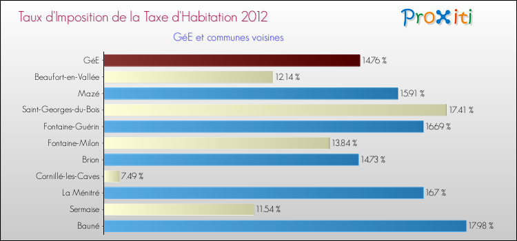 Taux d'imposition de la taxe d'habitation 2012 pour GéE et les communes proches Comparaison des taux d'imposition de la taxe d'habitation 2012 pour GéE et les communes voisines